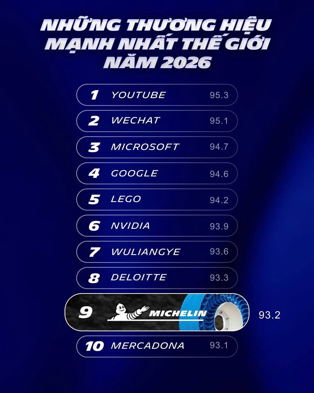 TOP 10 THƯƠNG HIỆU MẠNH NHẤT THẾ GIỚI